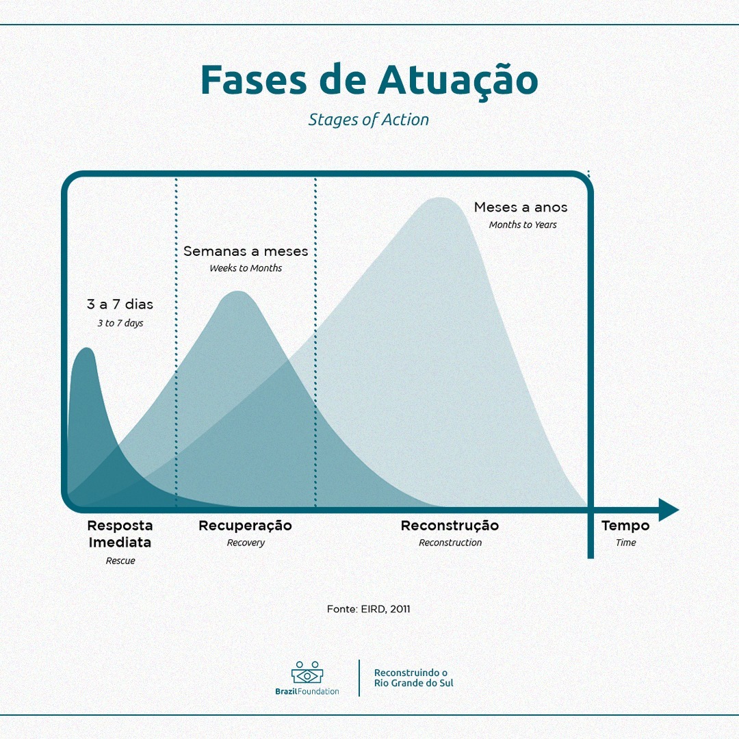 RS - Fases de atuação